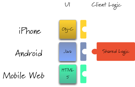 Calatrava high-level architecture
